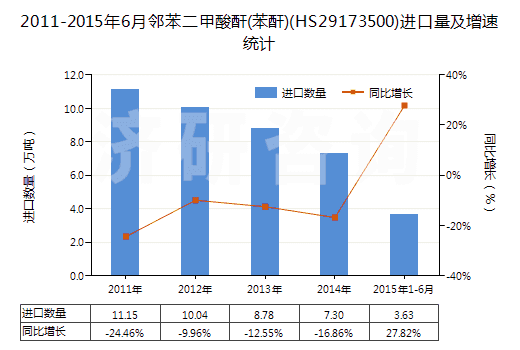2011-2015年6月鄰苯二甲酸酐(苯酐)(HS29173500)進(jìn)口量及增速統(tǒng)計